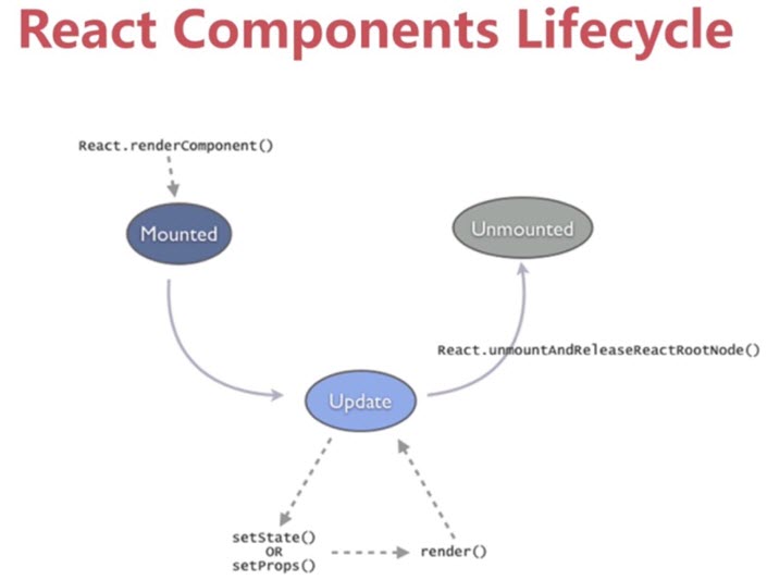 ReactJS Component 的生命周期 1